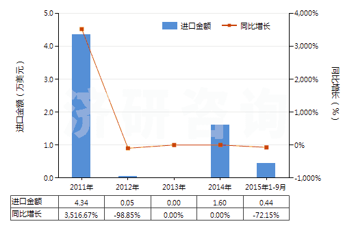 2011-2015年9月中國鄰乙酰水楊酸鹽和酯(HS29182290)進(jìn)口總額及增速統(tǒng)計(jì)